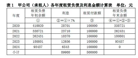 新准则下租赁的税会差异解析