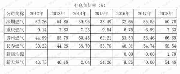 燃气上市公司主题研报：多卖7亿方，却少赚60亿的“憨憨”是谁鸭？