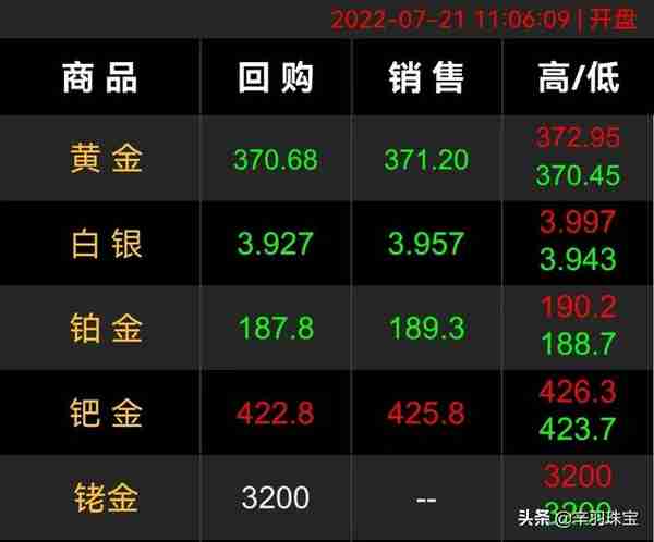 黄金金价暴跌至372一克，买黄金首饰要多少钱一克，怎么买划算