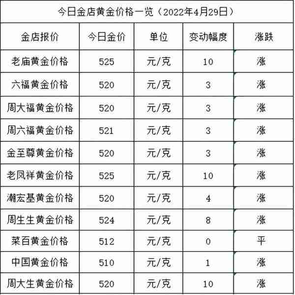 今日金价：再次大涨，重回520元，各大金店黄金价格多少一克了？