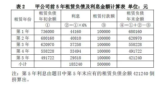 新准则下租赁的税会差异解析