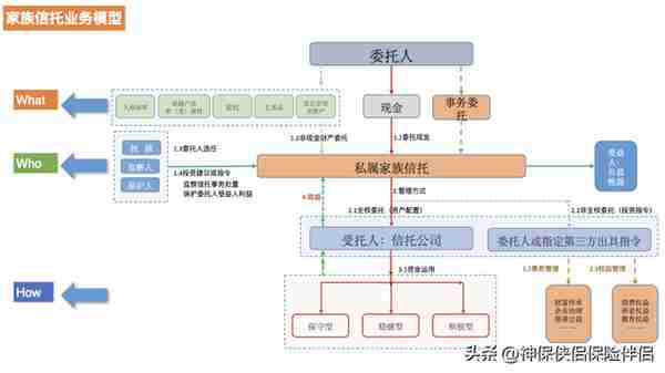 信托产品收益进入7%以下，兑付与逾期风险，保险金信托有何优势