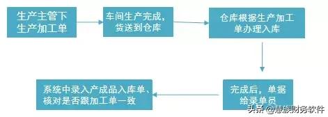 用友T+Cloud新功能 | 每月损失10几万？企业解决库存管理就用它