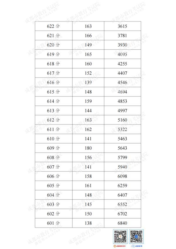 重磅！“5+2”区域中考分数线来啦