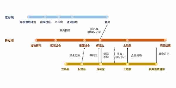 地产项目股权合作的常见模式