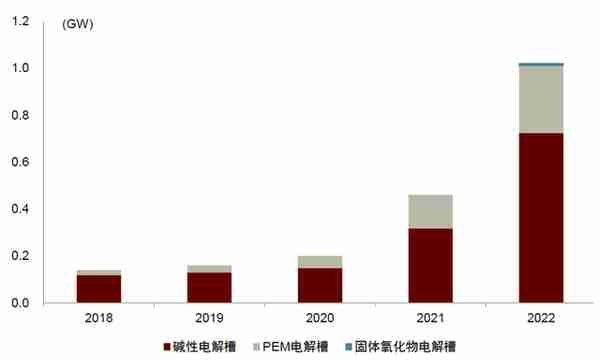 中金：绿氢从0-1，电解槽设备快速放量