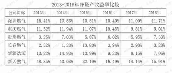 燃气上市公司主题研报：多卖7亿方，却少赚60亿的“憨憨”是谁鸭？