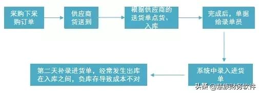 用友T+Cloud新功能 | 每月损失10几万？企业解决库存管理就用它