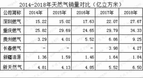 燃气上市公司主题研报：多卖7亿方，却少赚60亿的“憨憨”是谁鸭？