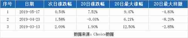 （2-26）桃李面包连续三日收于年线之上，前次最大涨幅2.05%