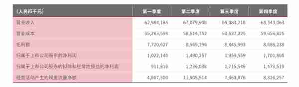 顺丰控股去年营收创新高，净利增四成：将培育新增长点，加速国际化