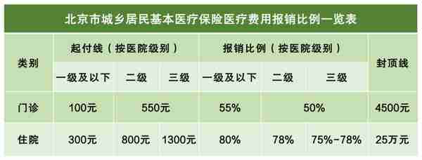 京津冀取消异地就医备案后  北京市医保局就13个热点问题答疑