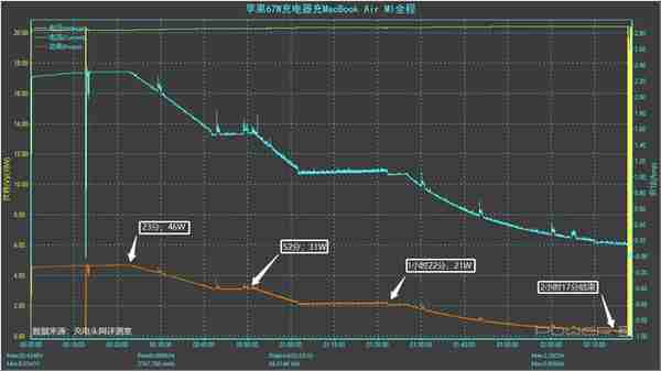 原装充电器的功率不够用啊，那多大的够？MacBook Air M1充电评测