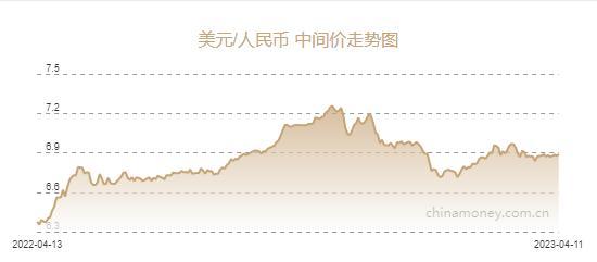 人民币兑美元中间价报6.8882元，下调118个基点