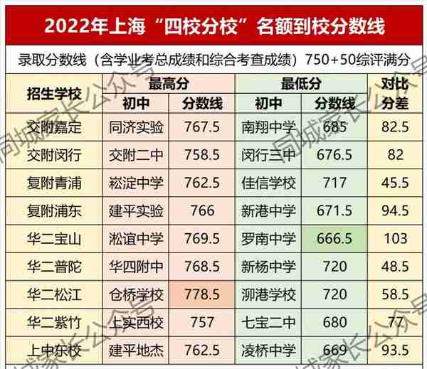 上海中考610.5分进四校，22所市重点低于620分！名额到校公平吗？