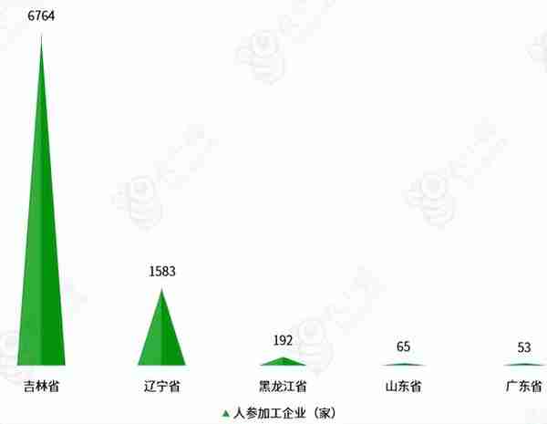 占据全球70%产量的人参产业发展现状及发展前景怎样？