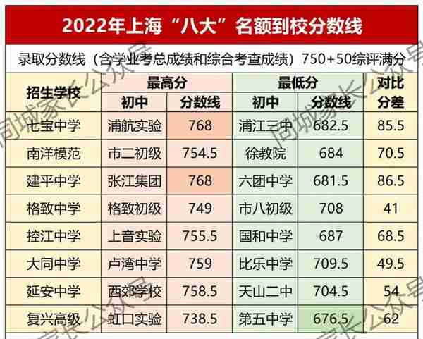 上海中考610.5分进四校，22所市重点低于620分！名额到校公平吗？