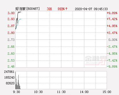 快讯：好当家涨停 报于3.0元