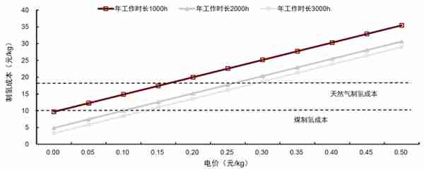 中金：绿氢从0-1，电解槽设备快速放量