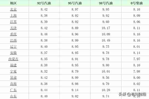 今天9月10日油价调整消息：国际原油价格上涨，国内油价或迎下调