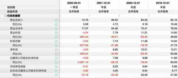 用友汽车IPO：业绩波动且10年内无新专利 ＂用友系＂产业分拆或意在补血