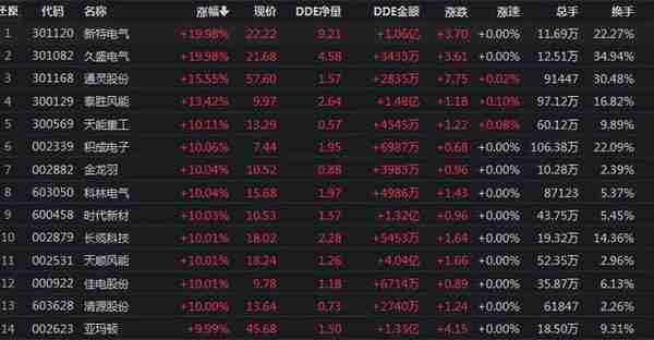 罗普斯金5连板，电力设备19股集体涨停