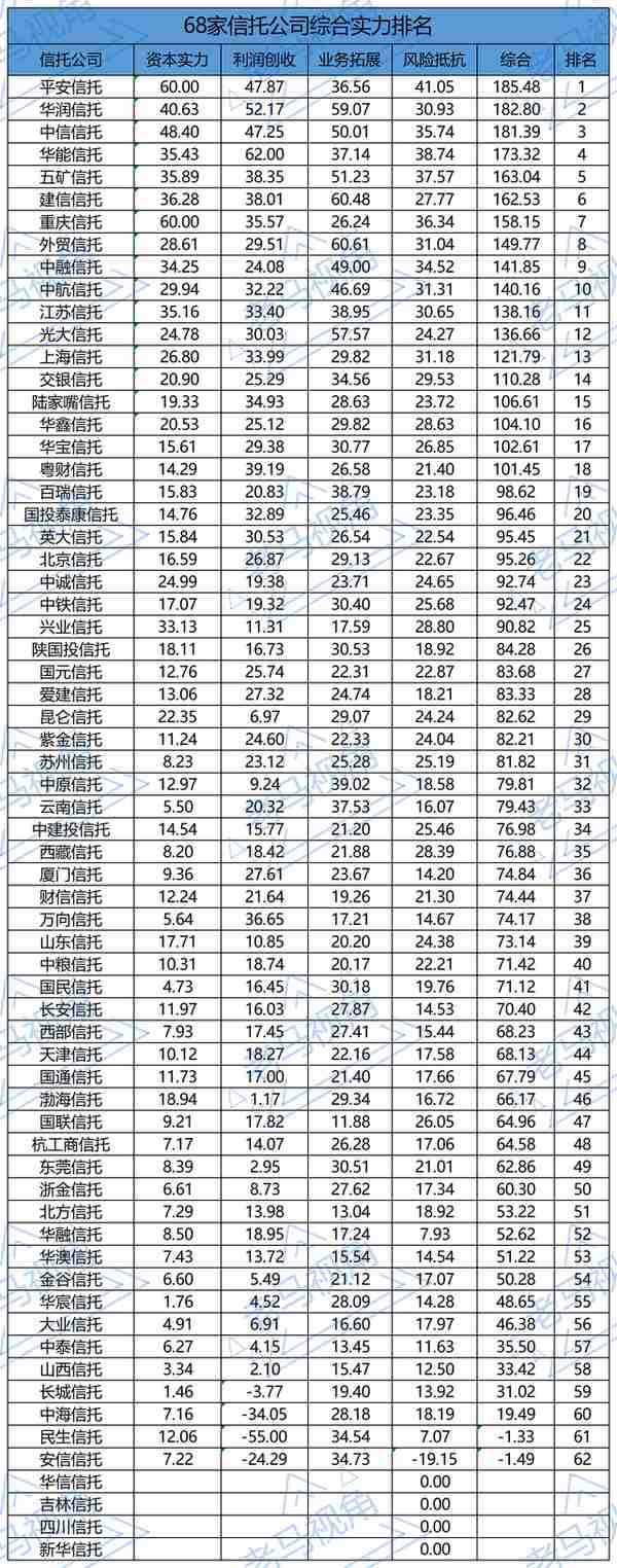 68家信托公司实力排行