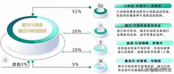 黄金回购太火热，你需要一份“避坑指南”