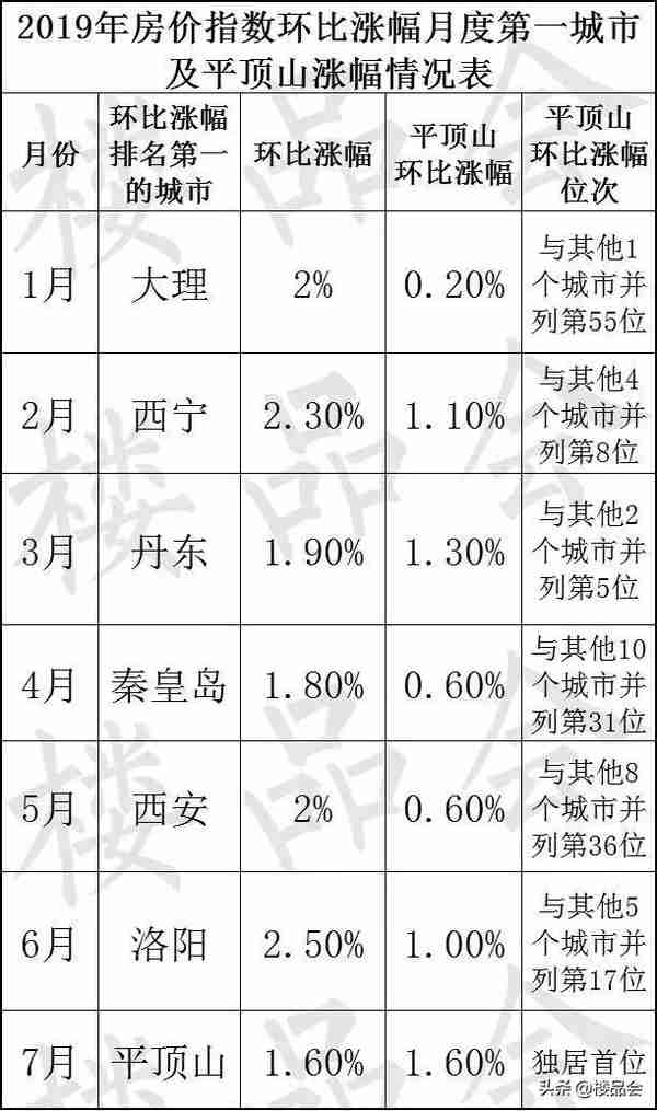 意外！平顶山7月房价指数，竟领涨全国