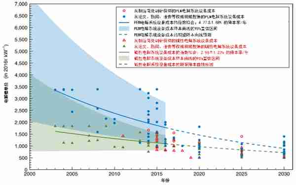 中金：绿氢从0-1，电解槽设备快速放量