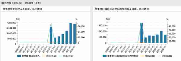 顺丰控股去年营收创新高，净利增四成：将培育新增长点，加速国际化