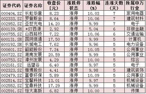 罗普斯金5连板，电力设备19股集体涨停