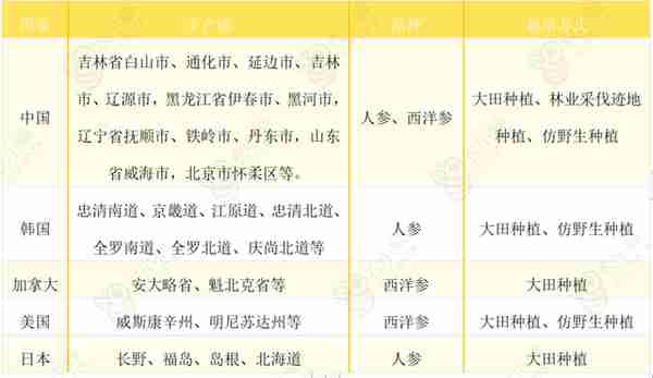 占据全球70%产量的人参产业发展现状及发展前景怎样？