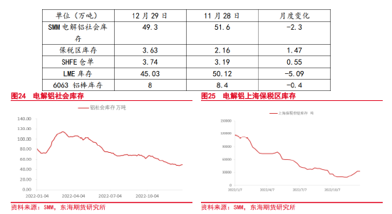 东海期货：宏观与基本面偏空，沪铝震荡偏弱运行——沪铝2023年1月月度投资策略