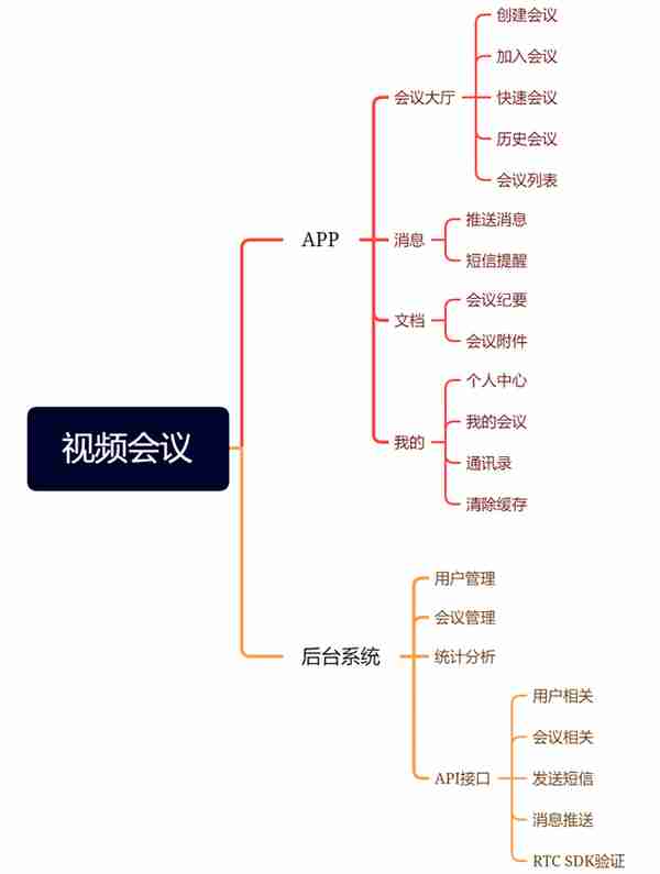 如何开发视频会议App?