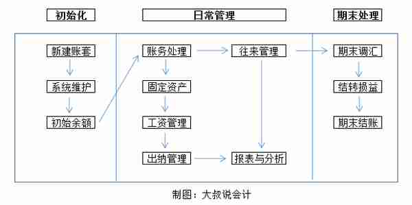 金蝶、用友日常账务处理大全！超详细操作流程，会计快查收