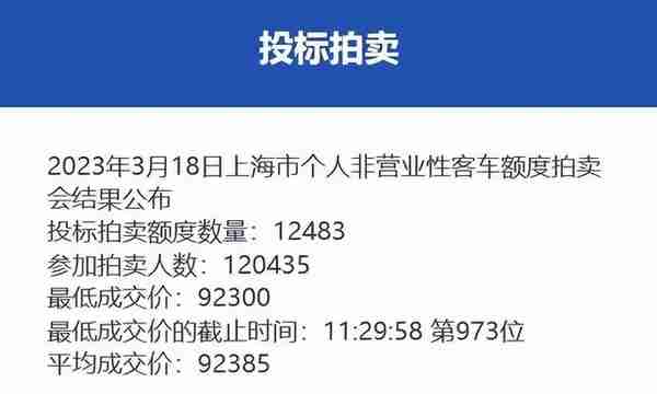 3月份沪牌拍卖结果公布，中标率10.4%