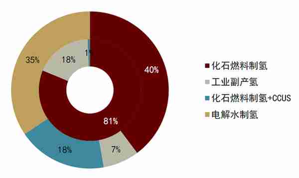 中金：绿氢从0-1，电解槽设备快速放量