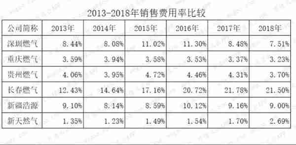 燃气上市公司主题研报：多卖7亿方，却少赚60亿的“憨憨”是谁鸭？