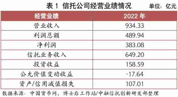 2022年信托公司未经审计财务数据简评