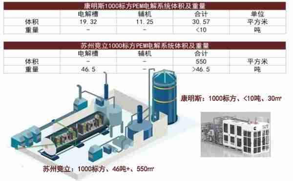 中金：绿氢从0-1，电解槽设备快速放量