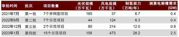 中金：绿氢从0-1，电解槽设备快速放量