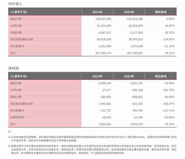 顺丰控股去年营收创新高，净利增四成：将培育新增长点，加速国际化