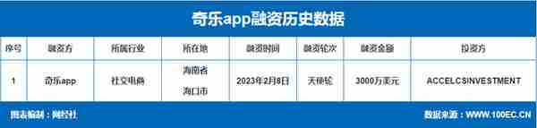 【电融宝】兴趣电商平台“奇乐APP”获3000万美元天使轮融资