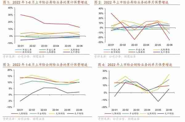 招商证券：上半年财险头部企业稳健增长 车险增速复苏态势强劲 看好中国平安(02318)、中国人寿(02628)