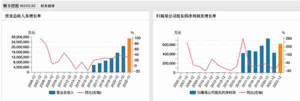 顺丰控股去年营收创新高，净利增四成：将培育新增长点，加速国际化