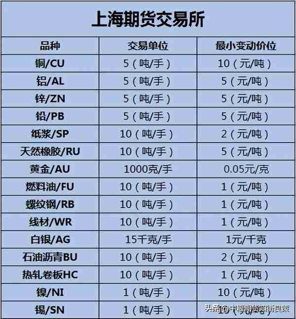 「期货开户」多少钱能做期货？手续费加1分有吗？