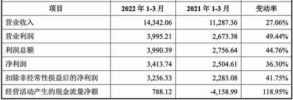 用友汽车IPO：业绩波动且10年内无新专利 ＂用友系＂产业分拆或意在补血