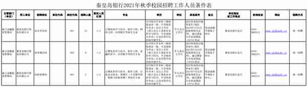 雄安又有新岗位！这家银行也在招人！岗位表新鲜出炉