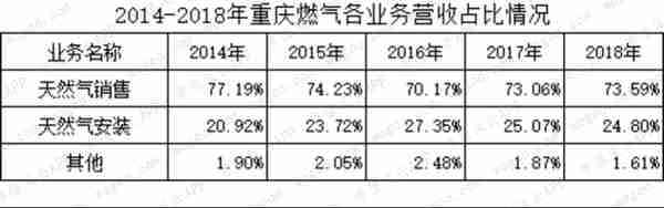 燃气上市公司主题研报：多卖7亿方，却少赚60亿的“憨憨”是谁鸭？